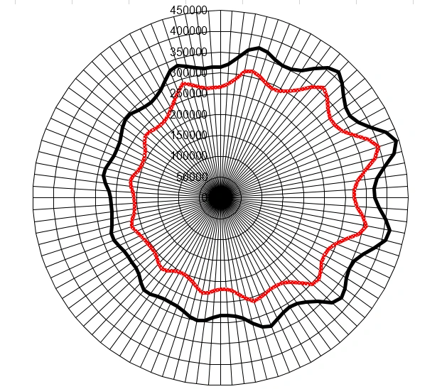 Circumferential pressure distribution on an adjustable conical gas bearing between feed rows comparing countersunk and non-countersunk feed holes