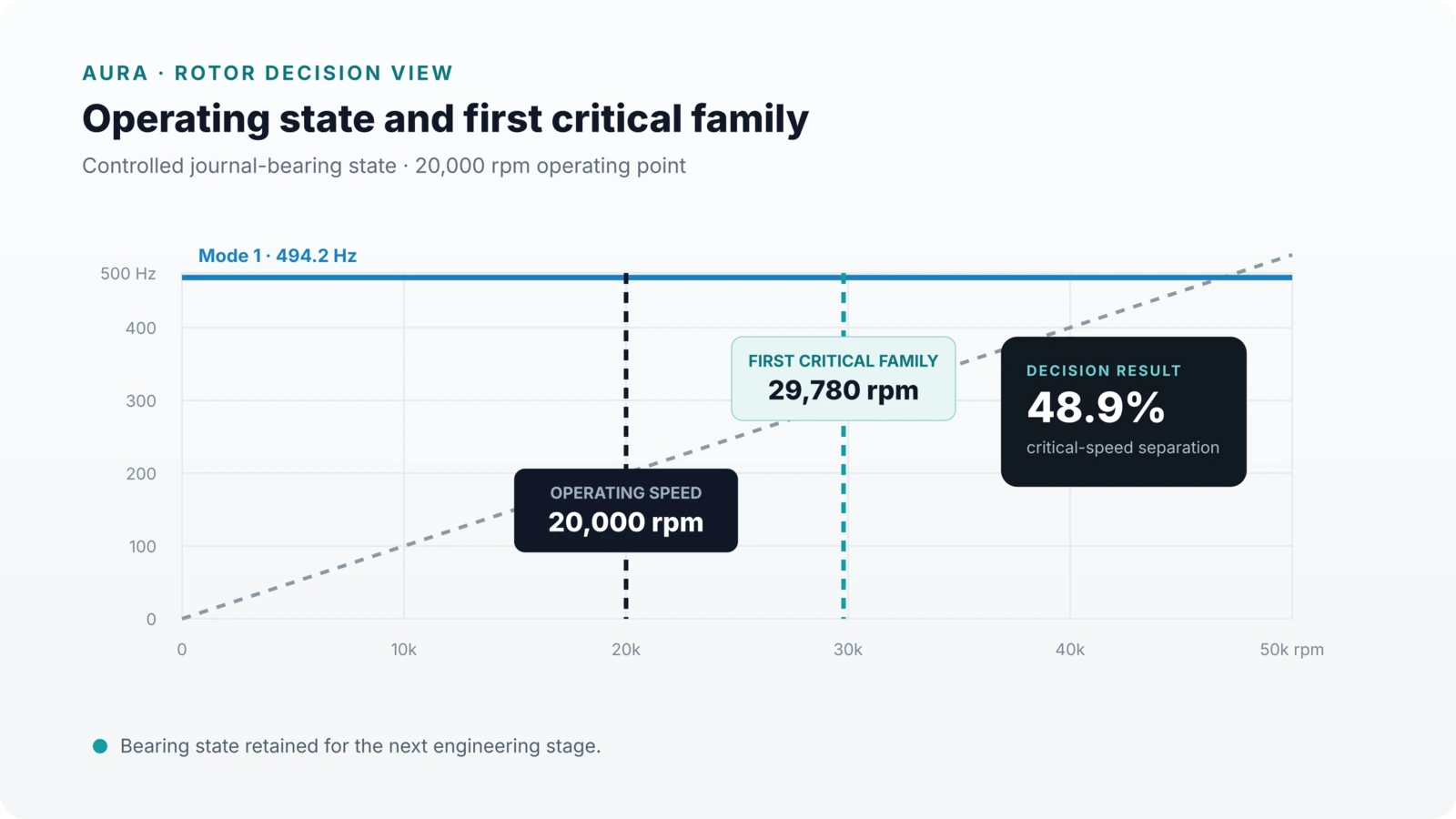 AURA controlled rotor decision showing 20,000 rpm operating speed and 29,780 rpm first critical family