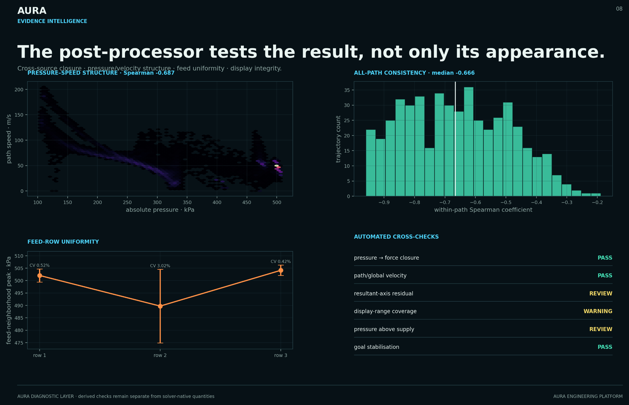 CFD diagnostic intelligence in the AURA evidence layer
