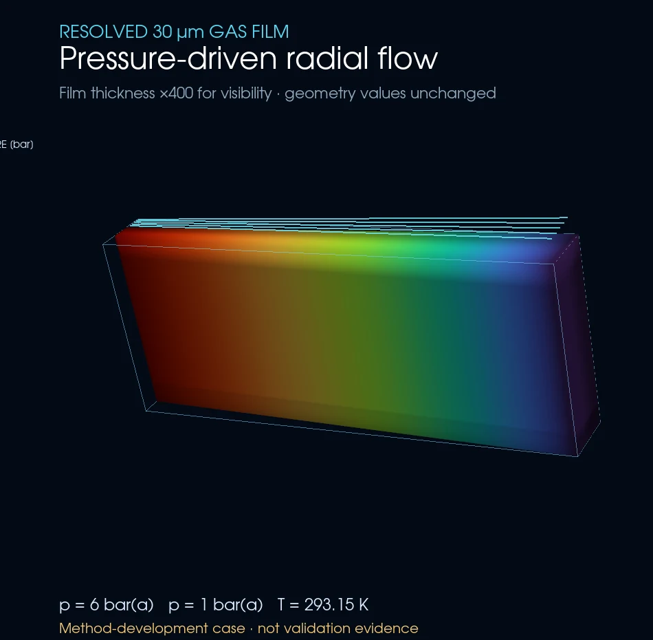 Resolved CFD gas-film velocity detail