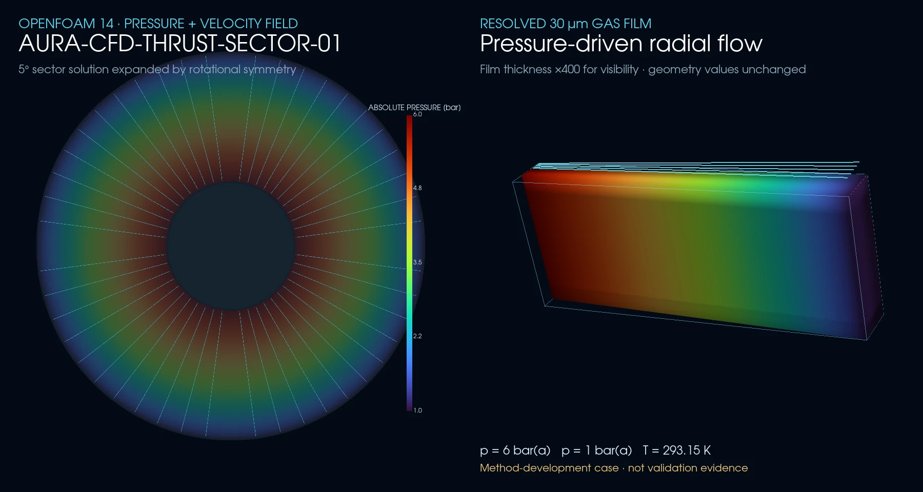 CFD pressure and velocity field for a 5 degree gas-bearing thrust sector